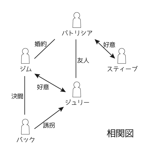 相関図